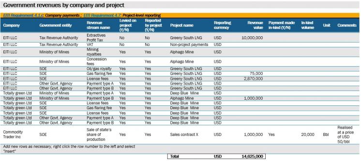 Excerpt from Summary data template 2.0 showing government revenues by company and project