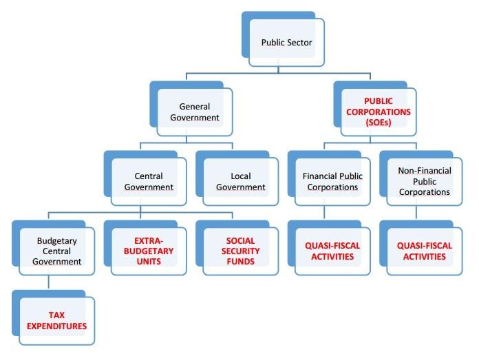 Flowchart showing government and state owned entities managing revenues