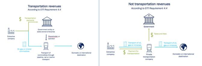 Flowchart showing transportation revenues versus not transportation revenues