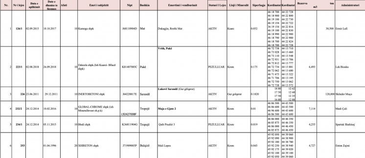 Albania EITI license register