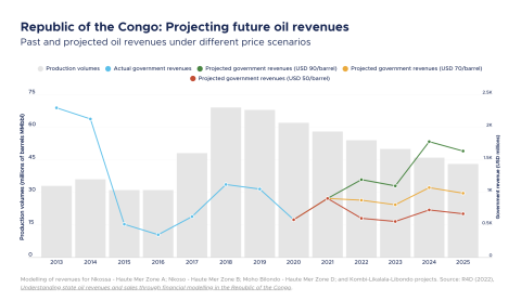 Data use case preview_CongoB oil revenue forecasting