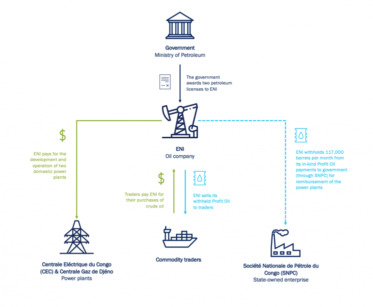 Infographic showing how ENI Congo is compensated by the government.