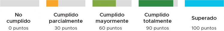 Validation outcomes for EITI Requirements (Spanish)