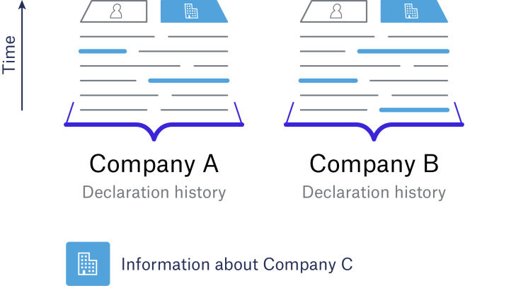 Figure showing declaration history