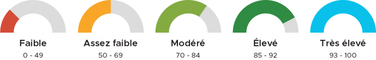 Validation outcomes for components and overall score (French)