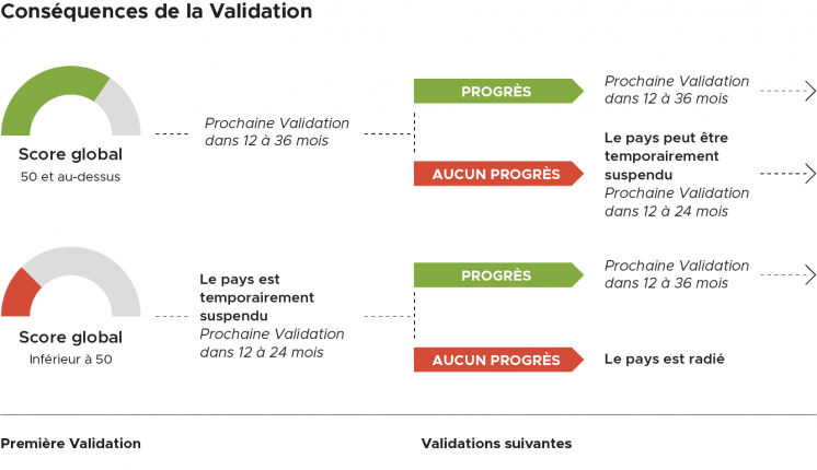 Image : Conséquences des résultats de la Validation.