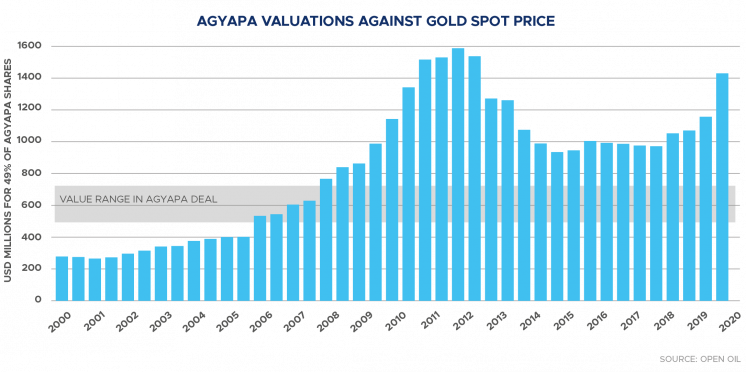Agyapa valuation modelling in Ghana