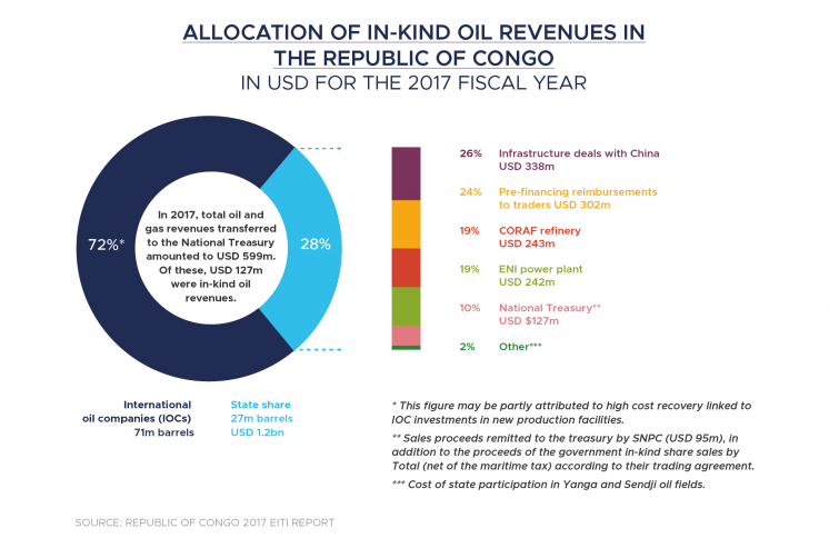 Charts displaying allocation of in kind oil revenues