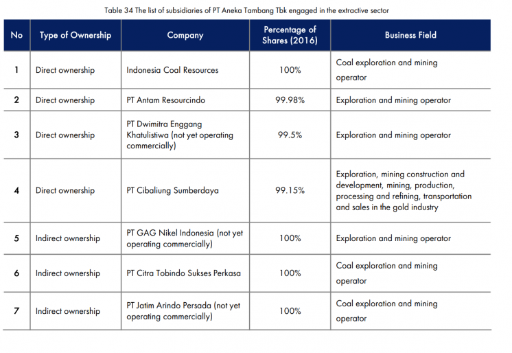 Table showing list of subsidiaries of PT Aneka Tambang engaged in the extractive sector