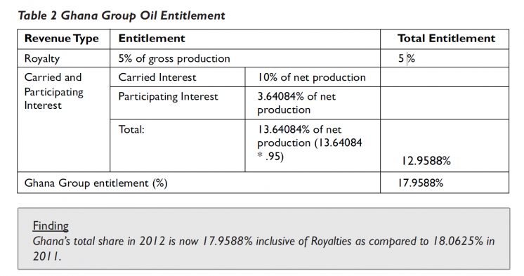 Table showing Ghana's total share in 2012