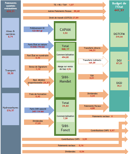 Figure showing how SNH distinguishes between its role on behalf of the state (SNH Mandat) and its own account (SNH Fonctionnement)