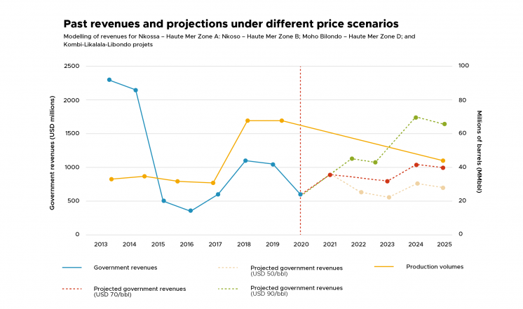Financial modelling in the Republic of the Congo