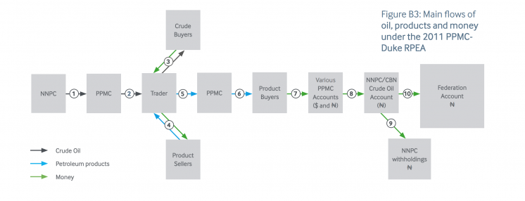 Illustration showing main flows of oil, products and money under the 2011 PPMC-Duke RPEA