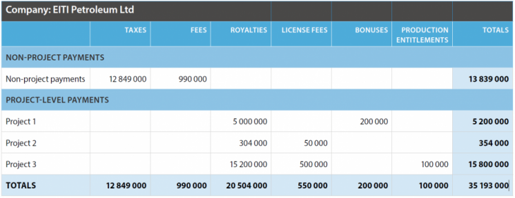 Example of project level payment disclosures by an extractive company