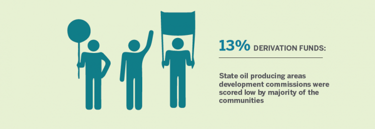 Graphic showing 13 percent of oil revenues are assigned to derivation funds
