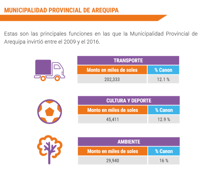 Graphic showing extractive revenue shares invested in expenditures related to transport, culture and sports and environment