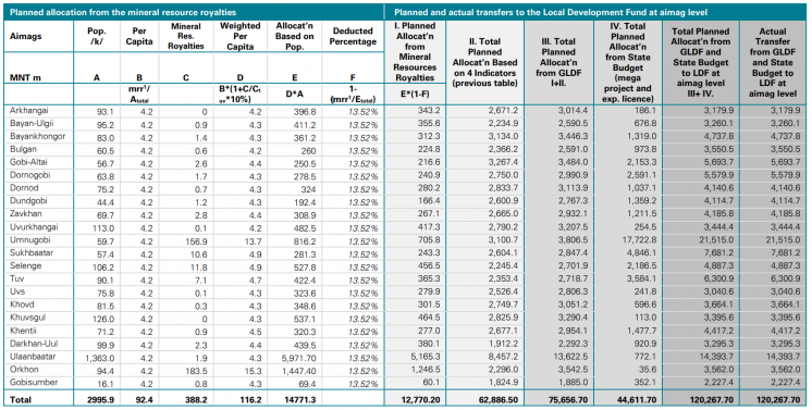 Table showing planned and actual transfers at aimag level