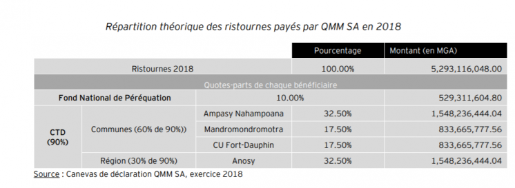 Table showing transfers of shares of mining revenues