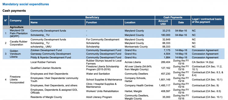 Table with break down of cash and in-kind social expenditures