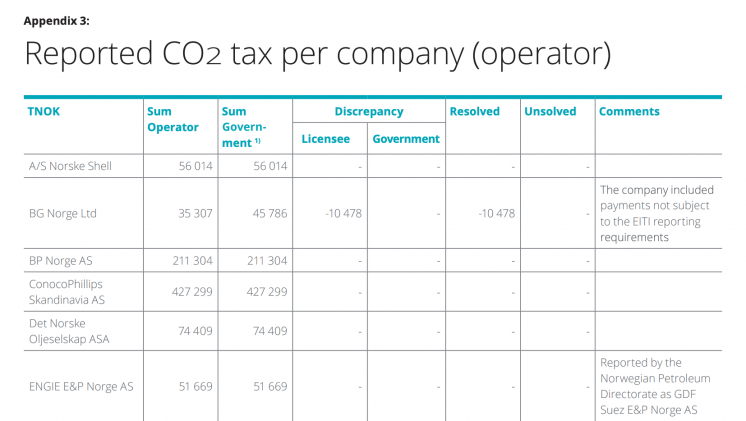 Table with reported co2 tax per company
