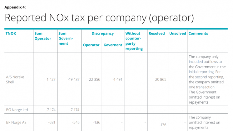Table with reported NOx tax per company