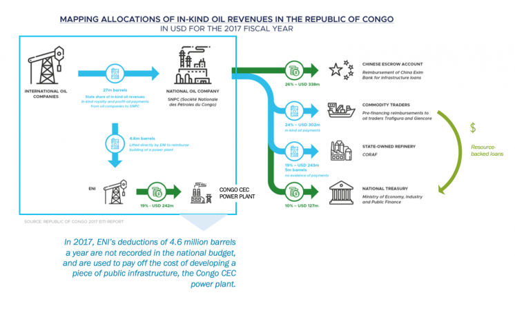 Flowchart mapping allocation of in-kind oil revenues
