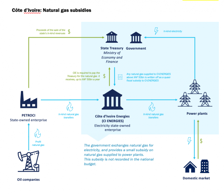Flowchart showing natural gas subsidies and in-kind electricity