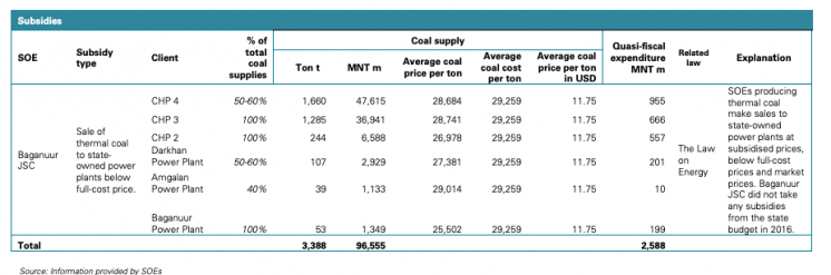 Table showing quasi-fiscal subsidies report