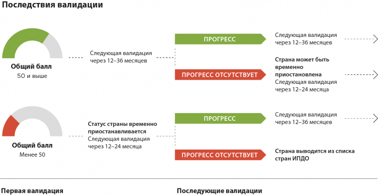 Схема: результаты валидации и их последствия.