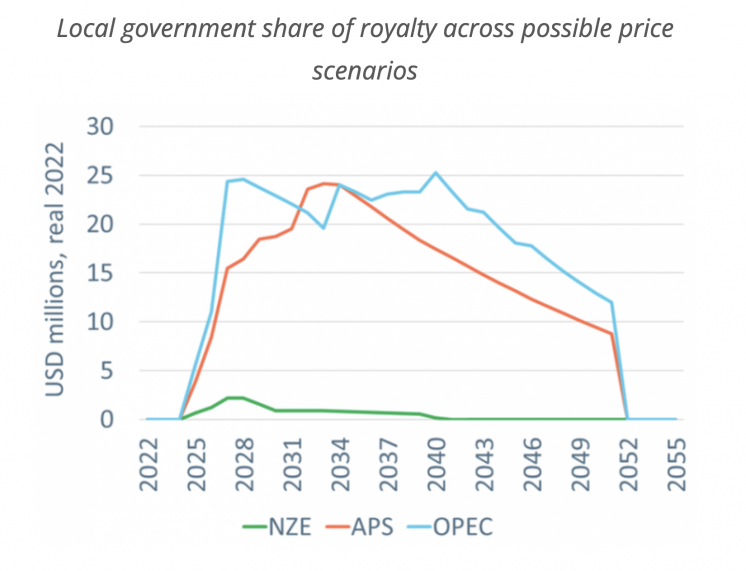 Uganda local government shares of royalty across possible price scenarios (NRGI)