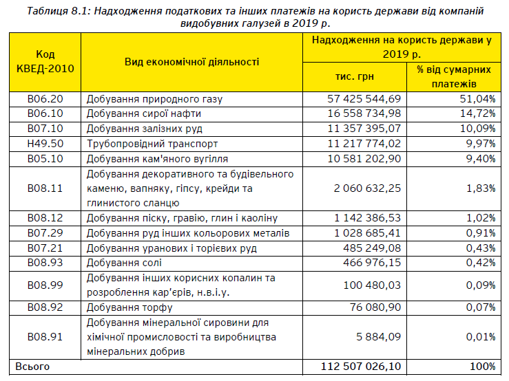 Table from 2019 EITI report showing transportation revenues