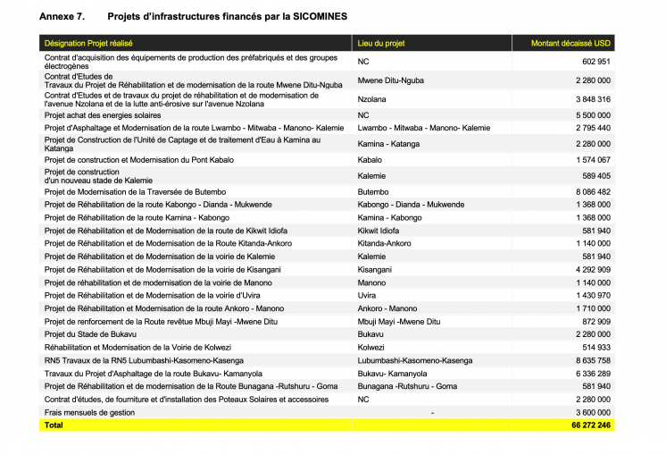 Table of ongoing and completed infrastructure works SICOMINES agreement