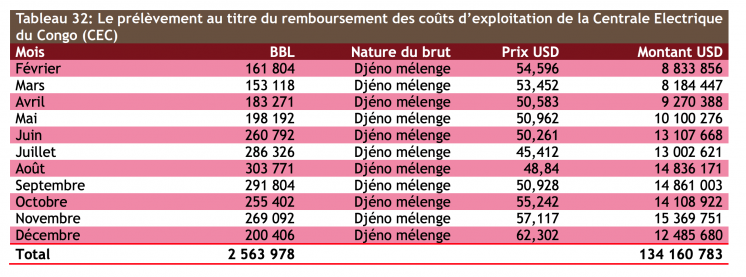 Table showing volumes and values of monthly crude oil liftings in reimbursement of the development and operational costs